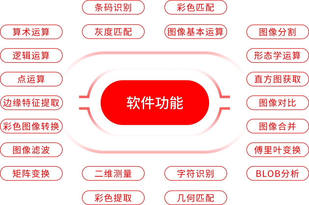 CKVision SDK功能图